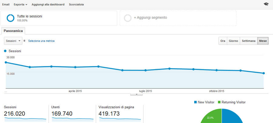 Come e Perchè installare Google Analytics