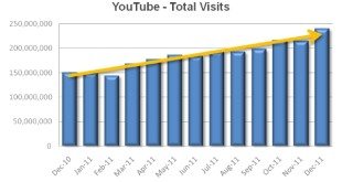Aumentare le visualizzazioni YouTube
