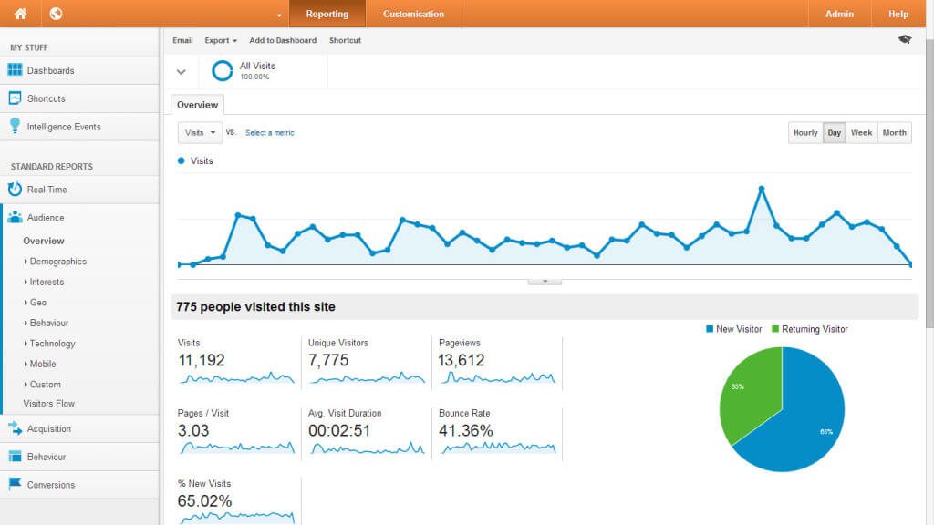 come e perchè installare google analytics