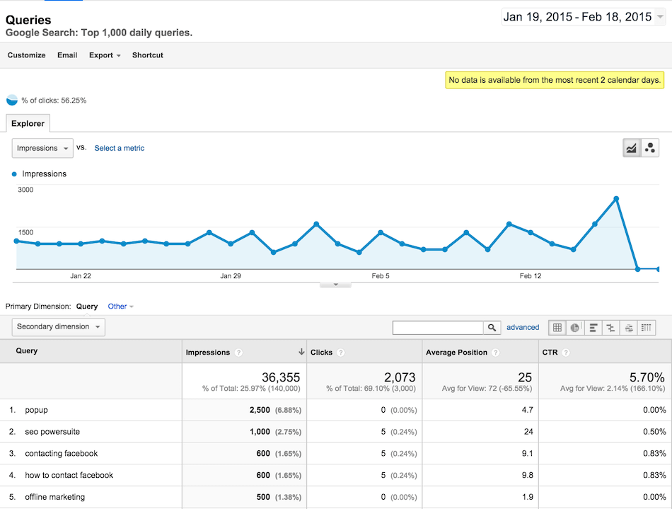 Come e perchè Accedere ai dati di Google Webmaster da Google Analytics