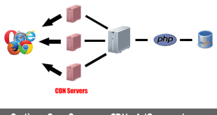 server cdn cos'è e a cosa serve
