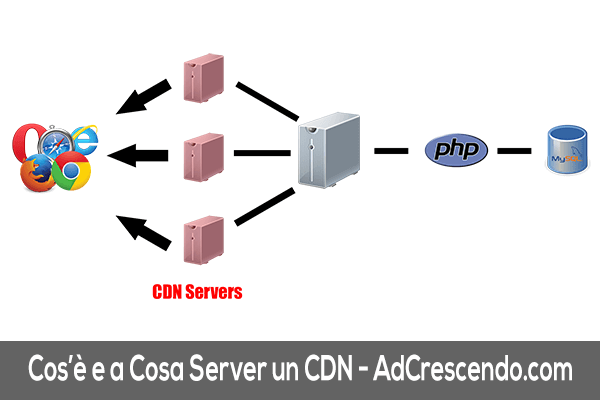 server cdn cos'è e a cosa serve